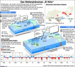 Starke El-Niño-Phase im Anmarsch